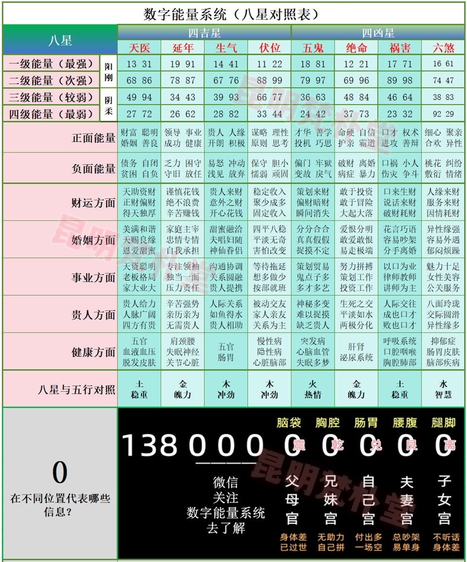 数字能量系统（八星对照表）
